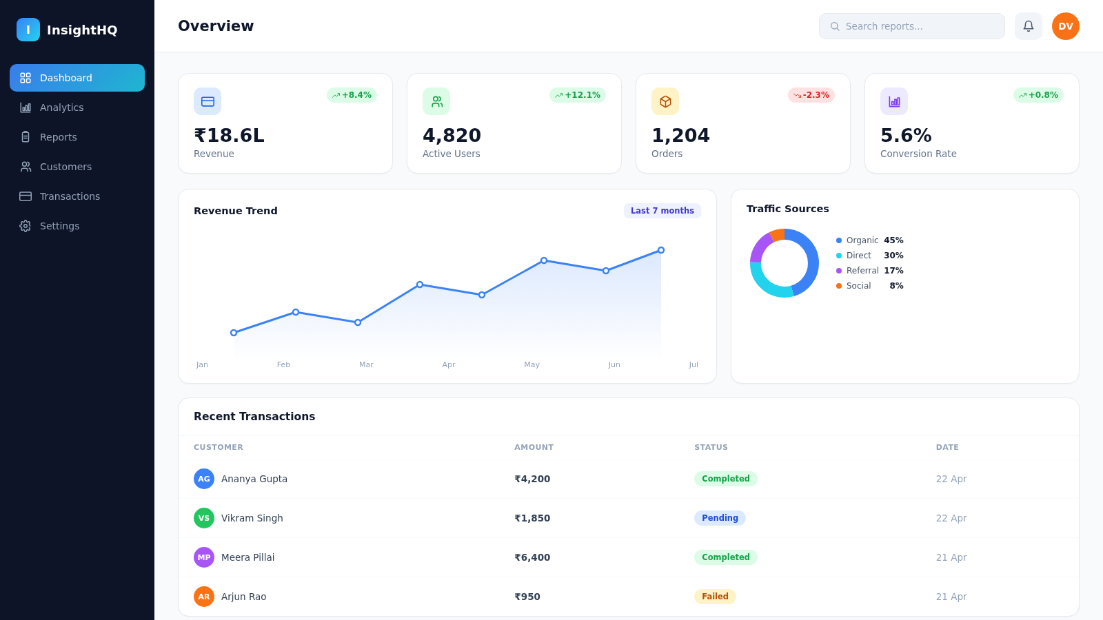 Business analytics dashboard